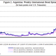 Risk implied in Argentina’s corporate bonds (pink) declined quickly after the country defaulted—in fact more quickly than did risk in government, or sovereign, bonds.
